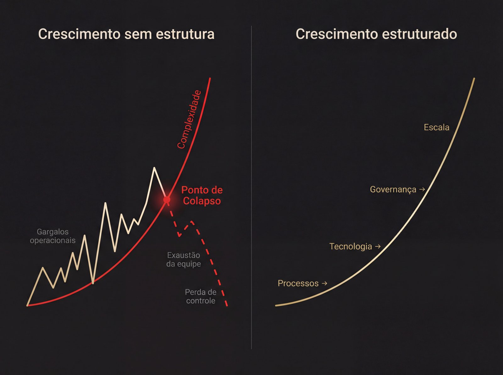 Curva do colapso do crescimento sem estrutura